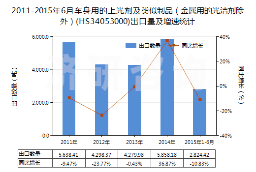 2011-2015年6月車(chē)身用的上光劑及類(lèi)似制品（金屬用的光潔劑除外）(HS34053000)出口量及增速統(tǒng)計(jì)